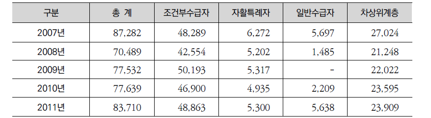 자활사업 참여자의 수급지위별 구성