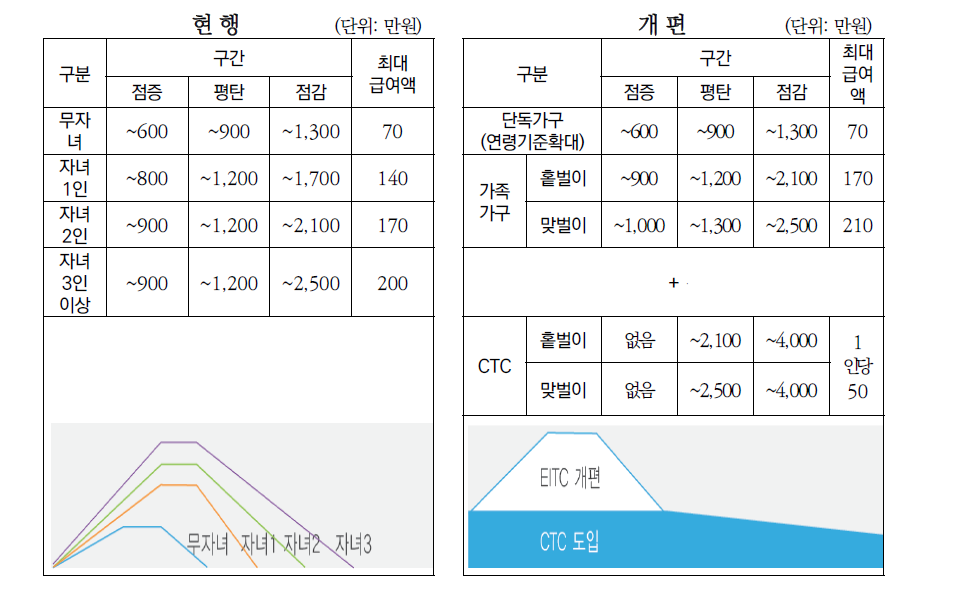 근로장려세제 개편 및 자녀장려세제 도입에 따른 소득기준 및 최대급여액 변화