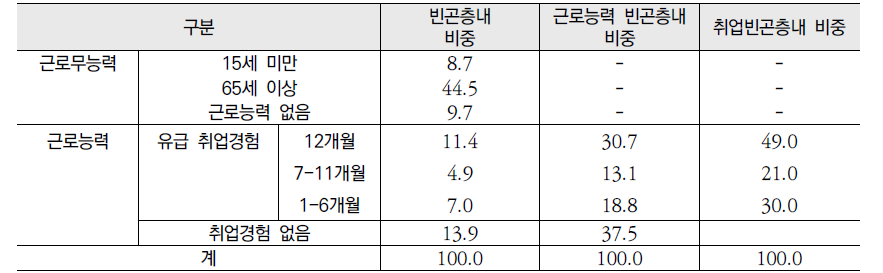 빈곤층의 구성