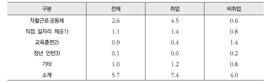 근로능력 빈곤층의 1년간 취업지원서비스 참여자 비중