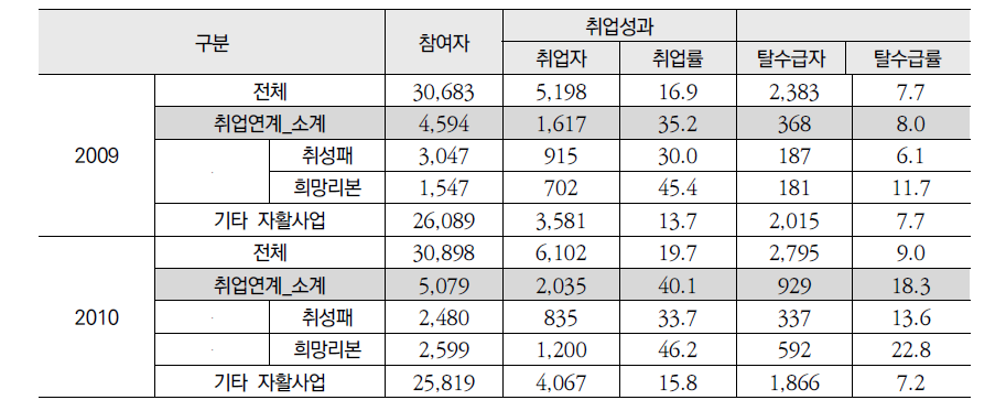 자활사업의 취업 성과 및 탈수급 성과