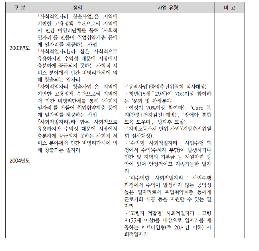 고용노동부 ‘사회적일자리창출사업’의 내용변화