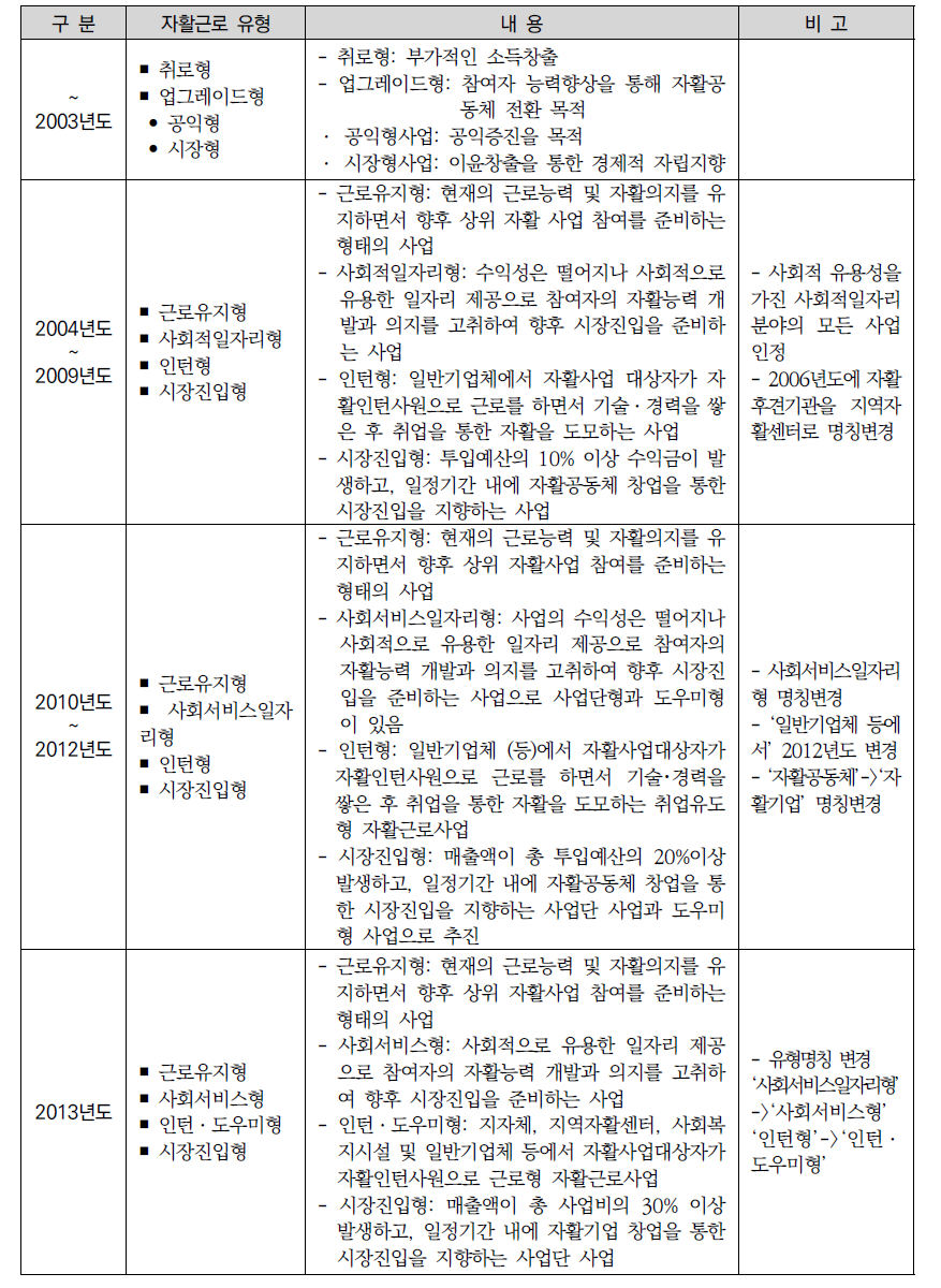 보건복지부 ‘자활근로사업’의 내용변화