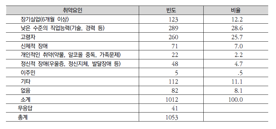 응답 종업원의 취약요인