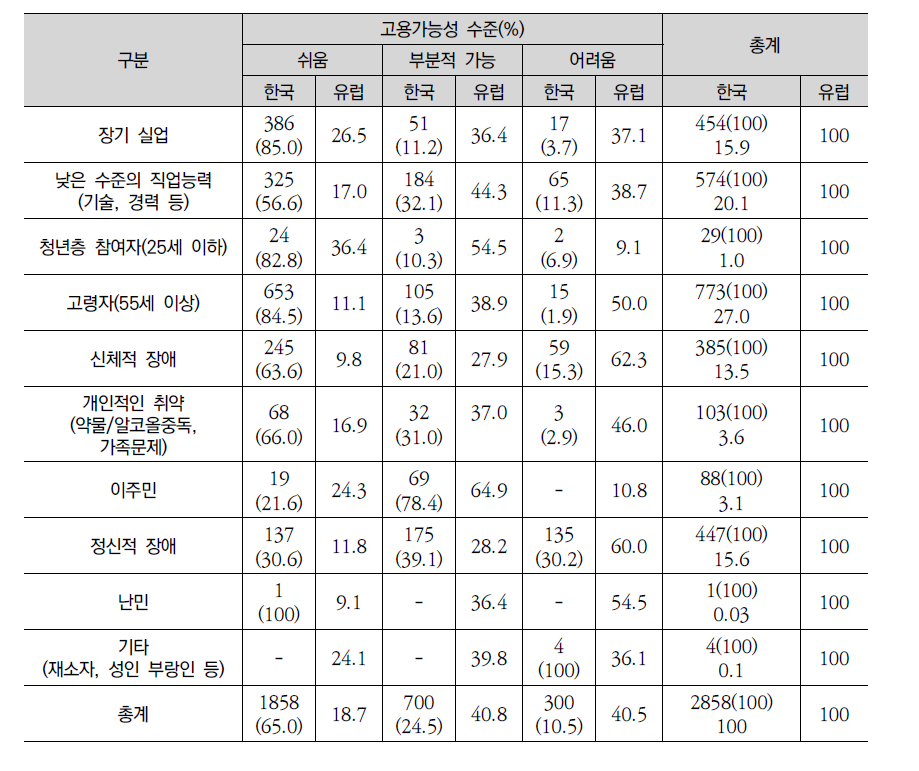 노동통합사회적기업 종업원(책임자 응답) 고용적합성