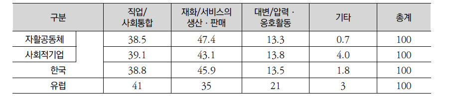 노동통합사회적기업의 사업목표별 비중