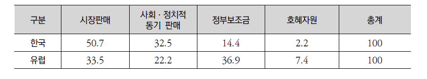 노동통합사회적기업의 전체 자원동원 비중