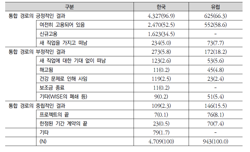 노동통합사회적기업의 노동통합 결과