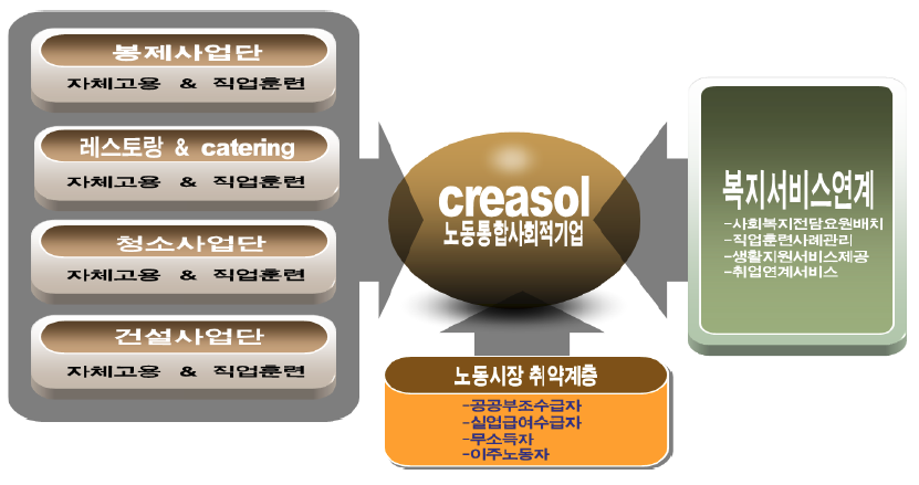 벨기에 크레아솔의 구성