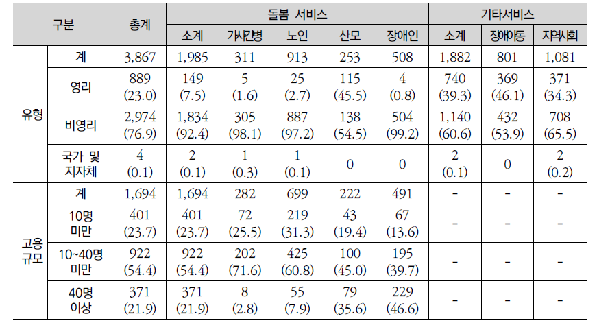 사회서비스 바우처 제공기관 유형별 분류