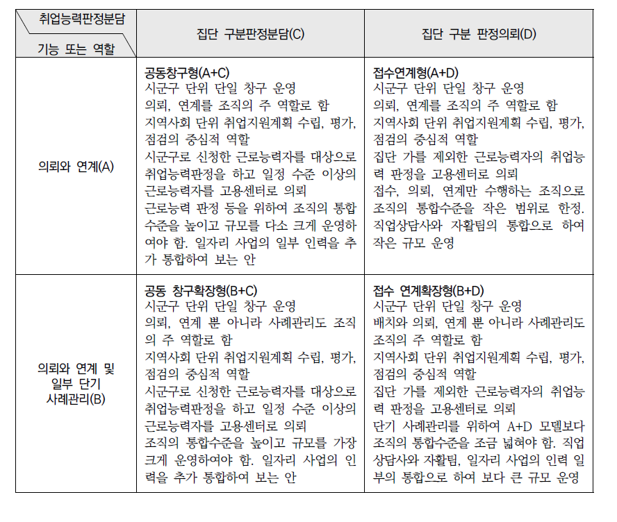 내일행복지원단 시범사업 모델