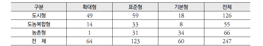 지역자활센터의 지역특성별 ․ 규모별 현황