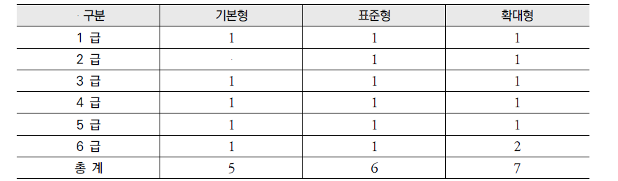 지역자활센터의 유형별 인력배치 기준