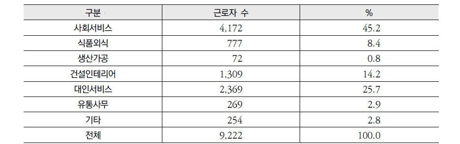 자활기업의 업종별 참여자 수