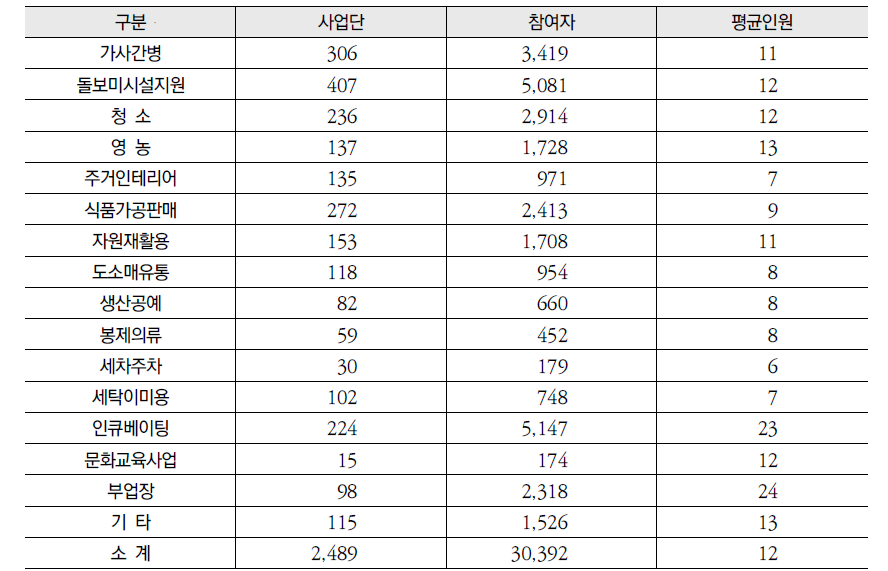 자활근로사업의 업종별 사업단 규모 및 참여자 규모