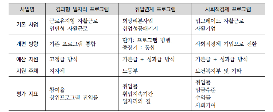 지역자활센터의 지역특성화 모델 구축방안