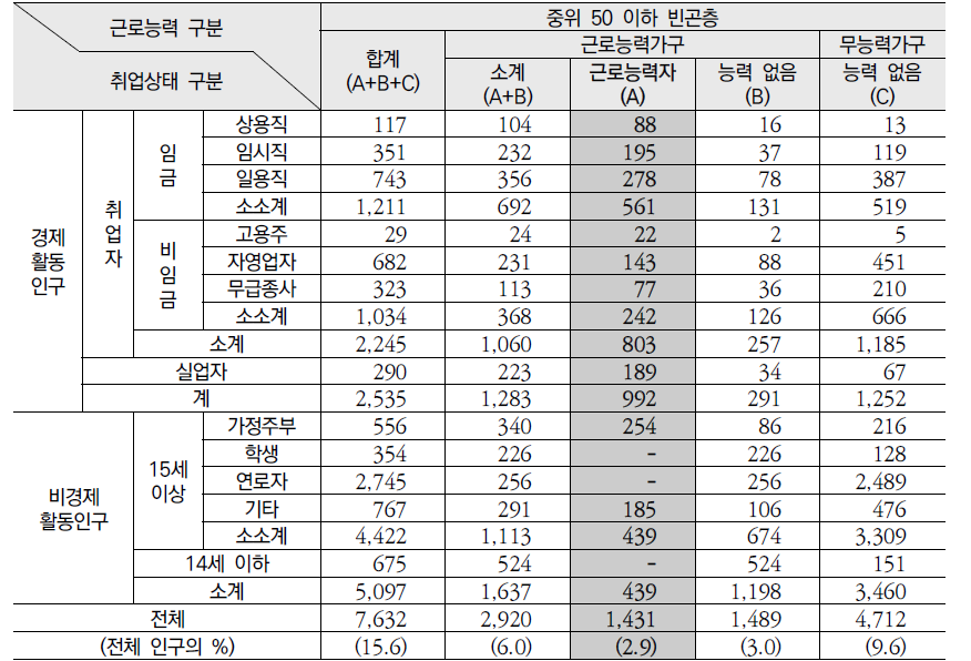 취업상태에 따른 근로능력빈곤층의 구성도