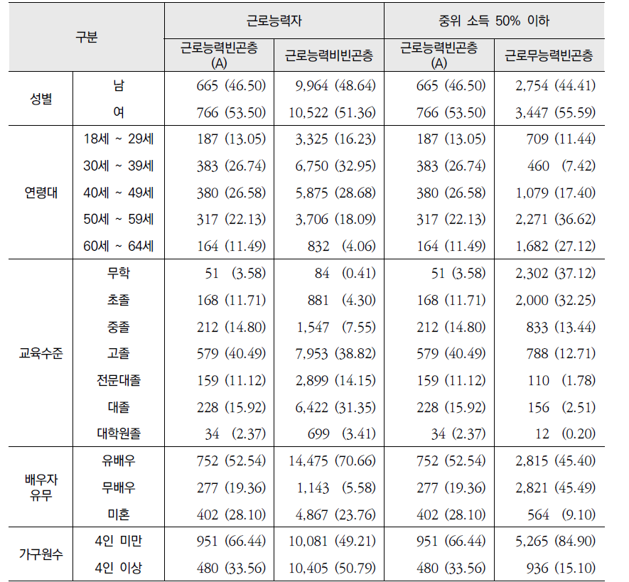 근로능력빈곤층(A)의 인구사회적 특성