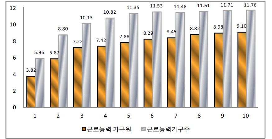 근로능력자 소득10분위별 취업기간 비교