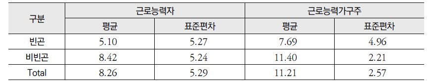 근로능력자 및 근로능력가구주의 평균 취업기간 비교