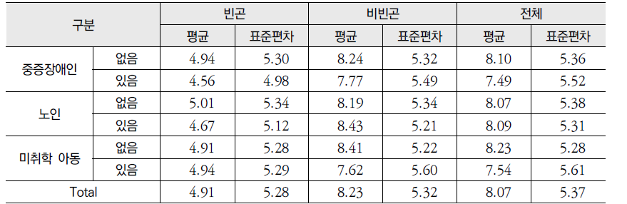 가구여건 별 근로능력가구원의 취업기간