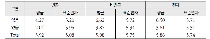 가구내 미취학아동이 있는 경우 여성 근로능력가구원의 취업기간