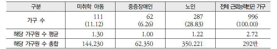 근로능력빈곤가구의 돌봄 욕구 규모