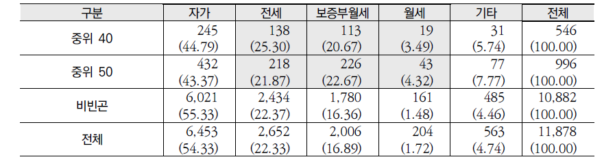 근로능력빈곤가구의 주거점유형태