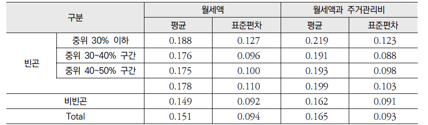 근로능력가구의 소비지출 대비 주거비 지출 비중