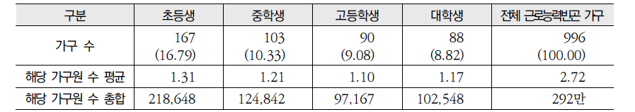 근로능력빈곤가구의 교육 욕구