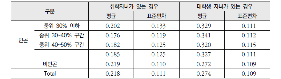 근로능력빈곤가구의 소비지출 대비 교육비 지출 비중