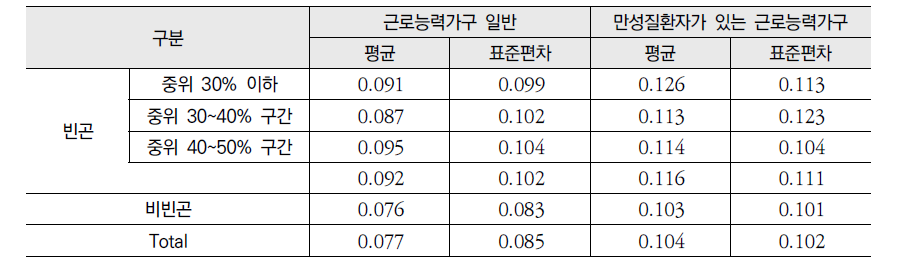 근로능력빈곤가구의 소비지출 대비 의료비 지출 비중