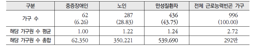 근로능력빈곤가구의 만성질환자 현황