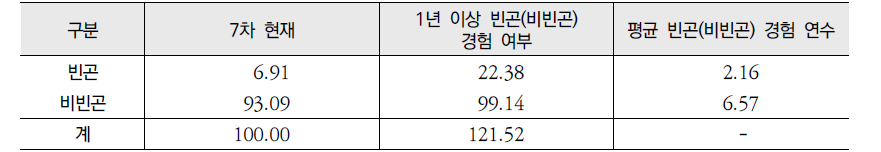 근로능력자의 빈곤 경험 및 빈곤 경험 기간