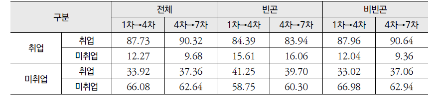 근로능력자의 취업상태 변화