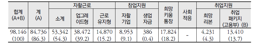 2012년 자활사업 유형별 참여자 현황