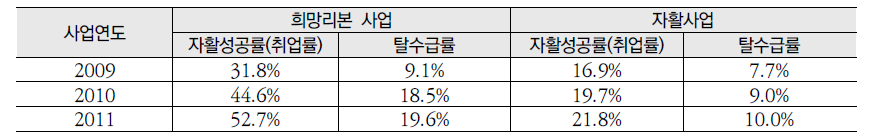 희망리본사업 및 자활사업의 사업성과