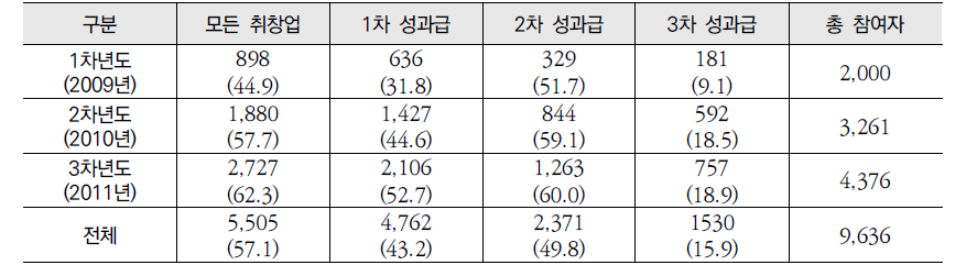 성과급 지급 실적