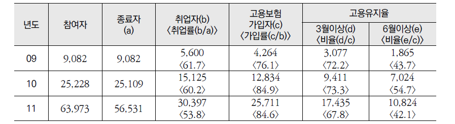 취업성공패키지 연도별 사업추진실적