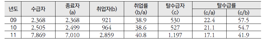 기초생활보장수급자 연도별 사업추진실적