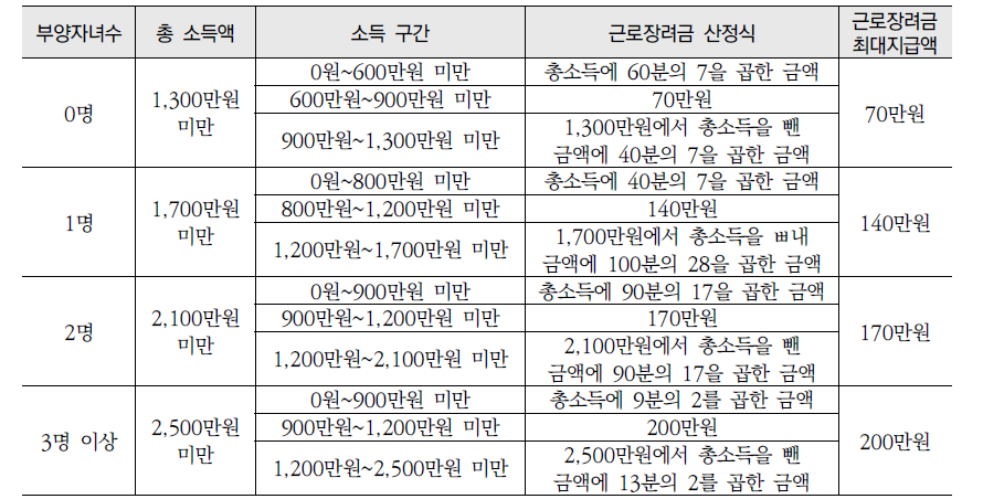 부양자녀수 및 급여액에 따른 근로장려금 최대지급액