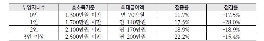 부양자녀수에 따른 급여 점증률 및 점감률