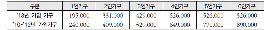 2013년 최대 근로소득장려금