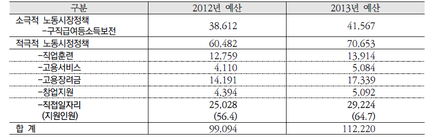 재정지원 일자리 사업 예산 중 직접일자리 사업 비중