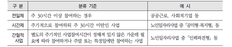 시간에 따른 직접 일자리 분류 기준