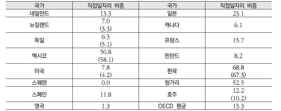 적극적 노동시장 총 지출 대비 직접일자리 사업 지출 비중 비교