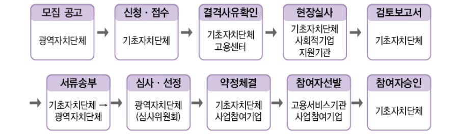 사회적기업을 통한 일자리창출사업 추진체계