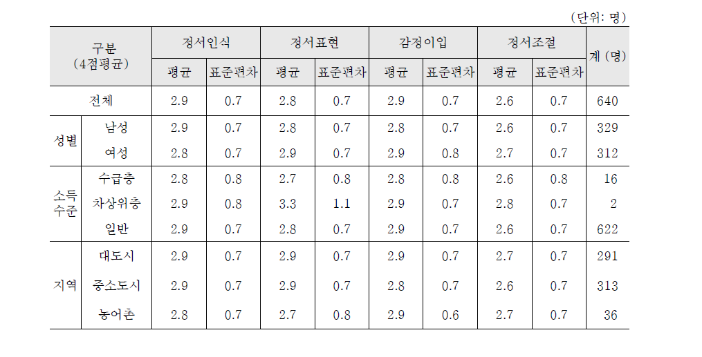 정서지능(9-11세)