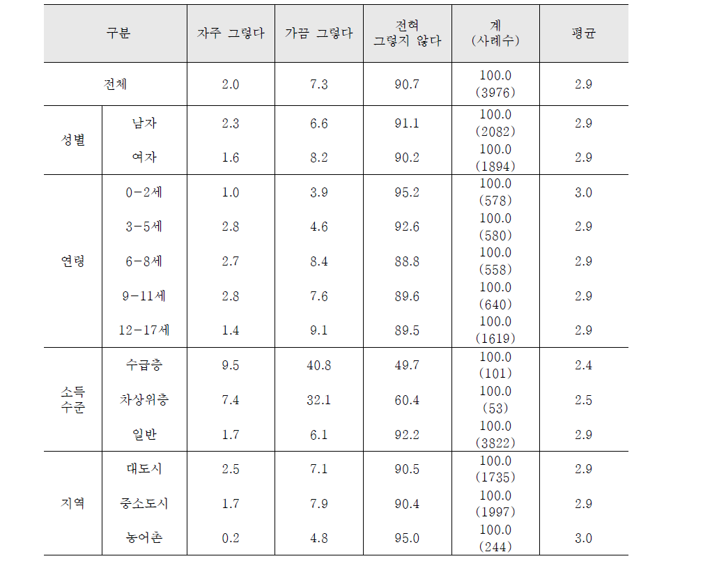 경제적 어려움: 균형잡힌 식사 어려움