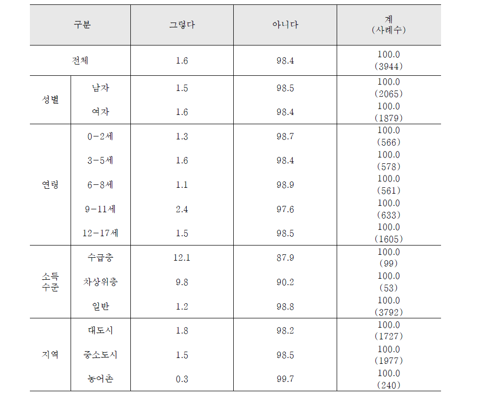 경제적 어려움: 식사를 거름